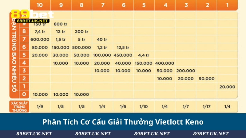 Xổ Số Vietlott Keno: Cách Chơi Và Tăng Cơ Hội Trúng Giải Phân Tích Cơ Cấu Giải Thưởng Vietlott Keno